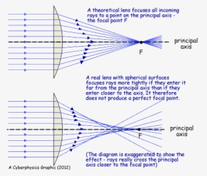 Optical Aberration - Diagram #3880448