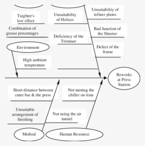Fish Bone Chart For Reworking At The Press Station - Bone Press Method #3881353