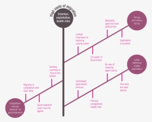 Fishbone Diagram Of The Problems Facing Nepali Migrant - Ishikawa Diagram #3881692