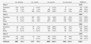 Densities Of Four Anopheline Species Sampled Over A - Number #3884051