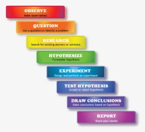 Science Denier Indicators - Science Steps #3890091
