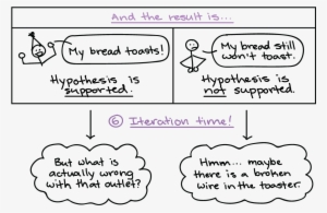 Scientific Method Example - Scientific Method Toaster #3890437