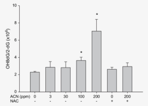 Oh8dg Level In Rat Wbc Following The Exposure To Acrylonitrile - Post Hoc Analysis #3890552