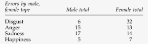 Analysis Of Subjects' Performance Errors By Affect - Cullen And Dykman #3891926