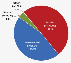 Chart Showing Marital Status - Marital Status #3892974