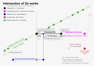 Intersections Of Oz - Diagram #3894990