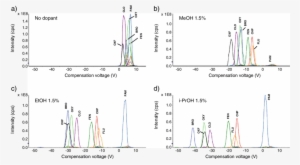 Separation Of The " 316 Mix " By Dms Coupled To A Qqq - Diagram #3898642