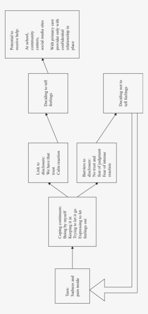 An Emerging Theory Of Coping And Disclosure Of Feelings - Diagram #3898848