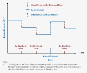 How The Loan Amount Of A Ubs Share Builder Changes - Diagram #3899089