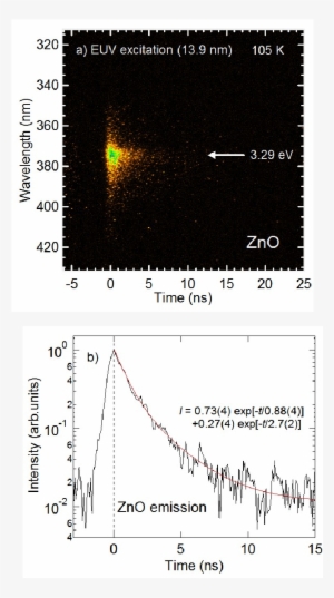 A) Spectrum-resolved Streak Image And B) Temporal Profile - Diagram #395038