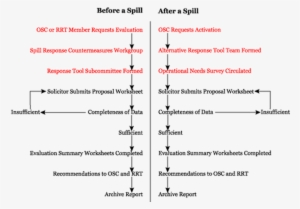 A Flow Chart Showing The Alternative Response Tools - Before And After Process Flowchart #3901133
