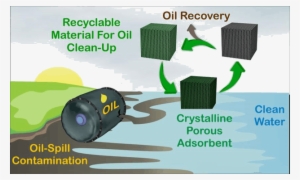 Gelator To Remove Oil From Spills Iiser - Gelator To Remove Oil From Spills #3901359