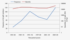 Distribution Of Oil Spill Frequency And Quantity Spilt - Radiateur Basse Temperature #3901601