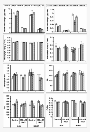 Growth Attributes, Chlorophyll Contents And Photosystem #3902482