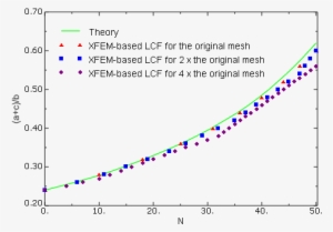 Crack Length Versus Cycle Number In A Low-cycle Fatigue - Diagram #3903097