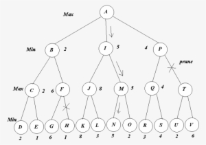 Alpha Beta Pruning - Alpha–beta Pruning #3904938