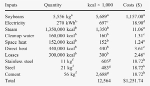 Inputs Per 1,000 Kg Of Biodiesel Oil From Soybeans - Oil #3905279