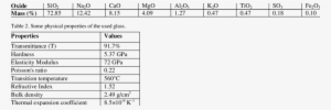 Mean Chemical Composition Of The Used Soda-lime Glass - Soda Lime Composition #3910417