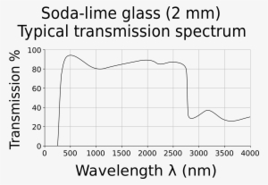 Open - Window Glass Transmission Spectrum #3910470