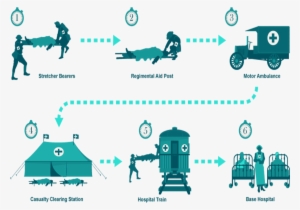 Medical Treatment Helped A Lot During World War 1 - World War I #3912023