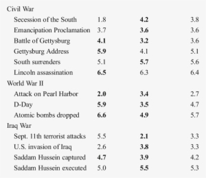 Average Output Order Of Core Events Recalled For The - World War Two Event In Order #3912263