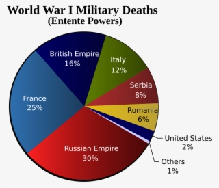 Questions About World War I - Grafico De Mortos Da Segunda Guerra Mundial #3912321