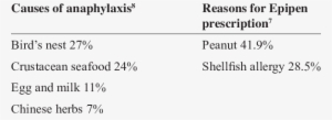 Causative Foods For Anaphylaxis And Epipen Prescriptions - Lorem Ipsum #3912762