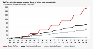 Epipen Price Increases Outpace Those Of Other Pharmaceuticals - Price #3912910 Epipen Price Increases Outpace Those Of Other Pharmaceuticals - Price #3912910