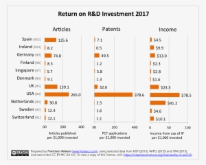 Return On R&d Investment In 2017 For The Most Innovative - Economy #3914189