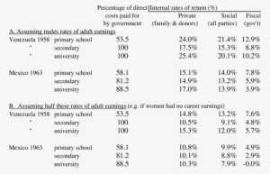 Estimated Rates Of Return To Investment In Education, - Investment #3914548
