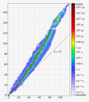 This Free Icons Png Design Of Isotopes And Half-life #3915005