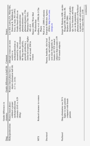 Examples Of Gender Differences In The Clearance And - Clearance #3915114