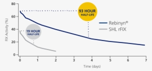 Rebinyn® Achieved A 93 Hour Half Life Compared To The - 93 Hour #3915293