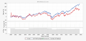 Return On Investment 5-year Average Backtest 1st Quintile - Debt-to-equity Ratio #3915676