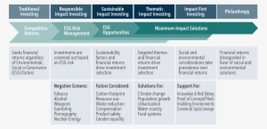 Sonen Impact Investing Spectrum - Bridges Ventures Spectrum Of Capital #3915829