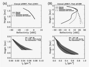 An Example Of A Light Rain Retrieval And (b) A Heavy - Document #3916695