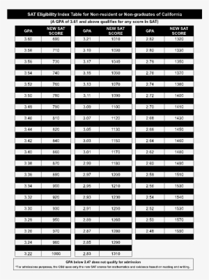 Campuses Use These Test Results For Advising And Placement - Csu Eligibility Index By Campus 2017 #3923243