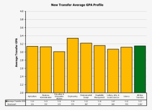 New Transfers Gpa - Grading In Education #3923469