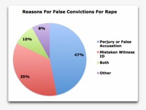 Reasons For False Rape Convictions - Rape #3930247