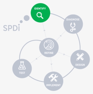 Step One - Identify - Policy Design And Implementation #3933515