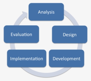 Addie Instructional Design #3933551