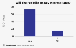 Will The Fed Hike Its Key Interest Rates % Of Votes - Webinterpret #3937503