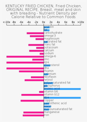 Kentucky Fried Chicken, Fried Chicken, Original Recipe, - Mcdonalds Bacon Egg And Cheese Biscuit Nutritional #3939406