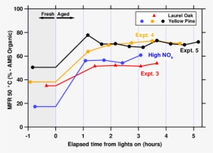 Time Series Of Oa Mfr Measured At 50 @bullet C For - Diagram #3941471
