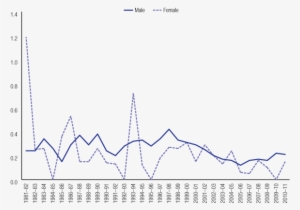 Figure 7 Prison Custody Deaths By Sex And Year, 1981 - Diagram #3941679