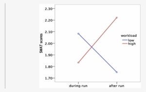 Swat Mean Team Scores Interaction Between Time And - Plot #3948494