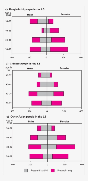 Bangladeshi, Chinese And Other Asian People In The - Number #3949159
