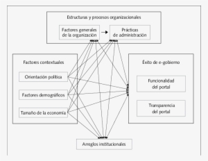 Interacciones Entre Variables Del Modelo Teórico Para - Theory #3950435