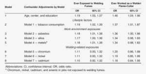 Odds Ratio For Lung Cancer In Relation To Occupational - Number #3952675