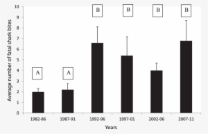Average Number Of Unprovoked Fatal Shark Bites For - Peritoneum #3952845
